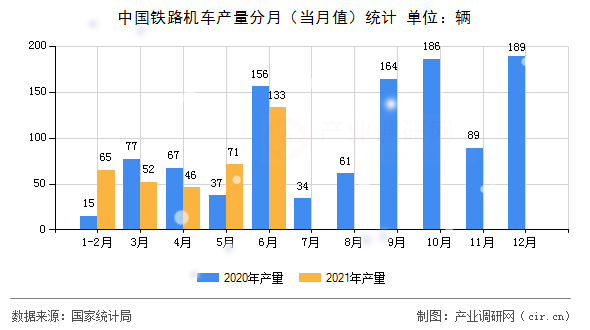 中國鐵路機車產(chǎn)量分月（當(dāng)月值）統(tǒng)計