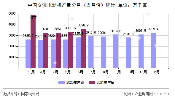 中國(guó)交流電動(dòng)機(jī)產(chǎn)量分月（當(dāng)月值）統(tǒng)計(jì)