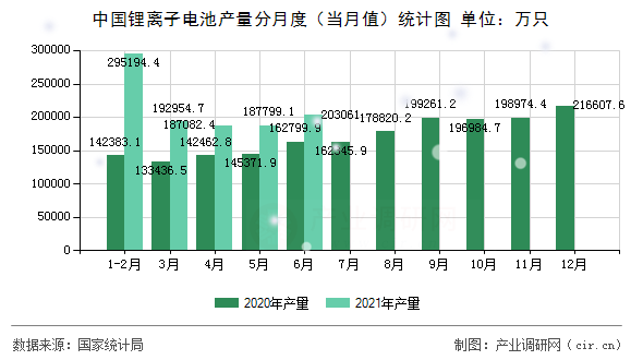 中國鋰離子電池產(chǎn)量分月度（當(dāng)月值）統(tǒng)計圖