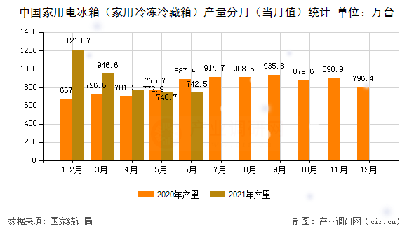 中國家用電冰箱（家用冷凍冷藏箱）產(chǎn)量分月（當(dāng)月值）統(tǒng)計(jì)