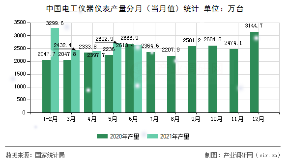 中國電工儀器儀表產(chǎn)量分月（當(dāng)月值）統(tǒng)計