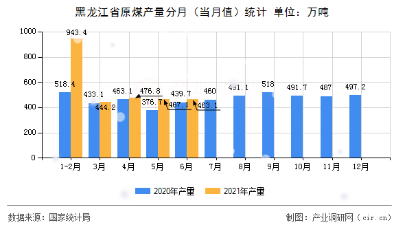 黑龍江省原煤產(chǎn)量分月（當(dāng)月值）統(tǒng)計