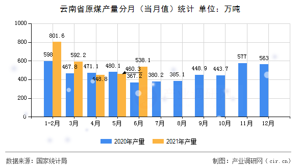 云南省原煤產(chǎn)量分月（當(dāng)月值）統(tǒng)計