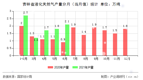 吉林省液化天然氣產(chǎn)量分月（當(dāng)月值）統(tǒng)計(jì)