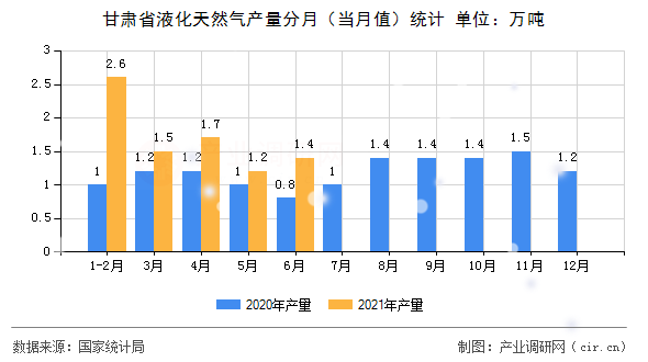 甘肅省液化天然氣產(chǎn)量分月(當(dāng)月值)統(tǒng)計 甘肅省液化天然氣產(chǎn)量分月(當(dāng)月值)統(tǒng)計