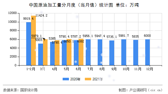 中國(guó)原油加工量分月度（當(dāng)月值）統(tǒng)計(jì)圖
