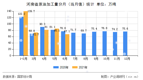 河南省原油加工量分月（當(dāng)月值）統(tǒng)計