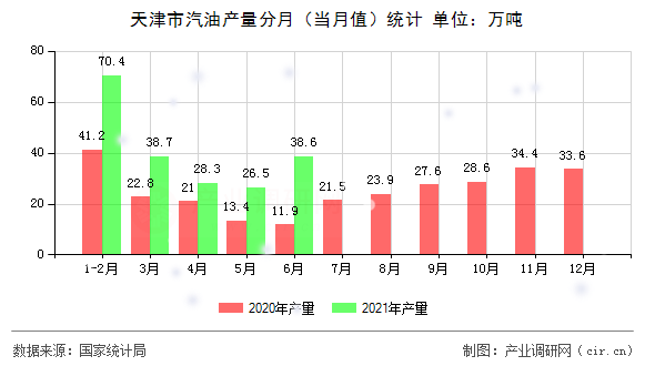 天津市汽油產(chǎn)量分月（當(dāng)月值）統(tǒng)計(jì)