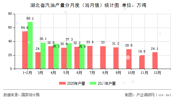 湖北省汽油產量分月度(當月值)統(tǒng)計圖 湖北省汽油產量分月度(當月值)統(tǒng)計圖