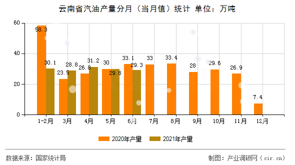 云南省汽油產(chǎn)量分月(當(dāng)月值)統(tǒng)計 云南省汽油產(chǎn)量分月(當(dāng)月值)統(tǒng)計