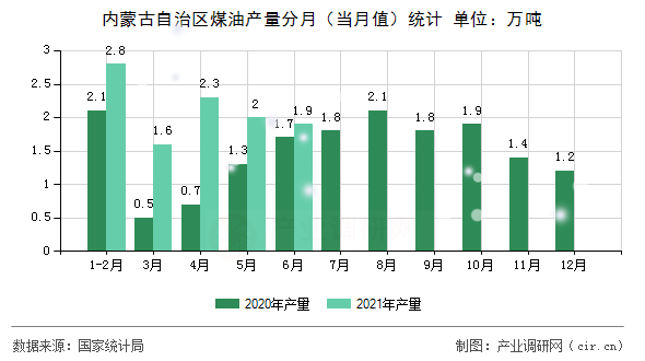 內(nèi)蒙古自治區(qū)煤油產(chǎn)量分月（當(dāng)月值）統(tǒng)計