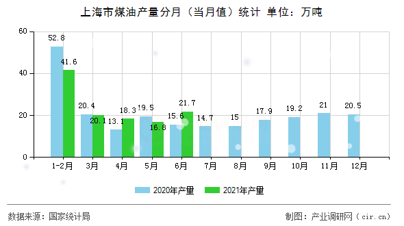 上海市煤油產(chǎn)量分月(當(dāng)月值)統(tǒng)計 上海市煤油產(chǎn)量分月(當(dāng)月值)統(tǒng)計