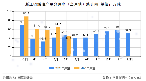 浙江省煤油產(chǎn)量分月度（當(dāng)月值）統(tǒng)計(jì)圖