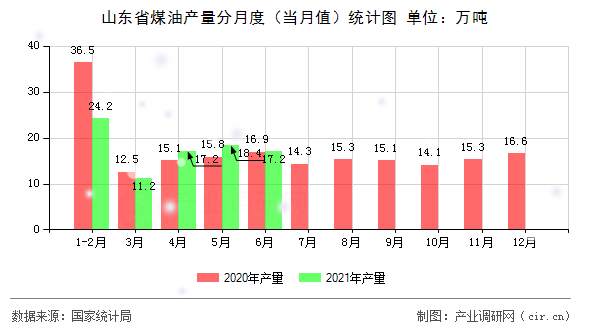 山東省煤油產(chǎn)量分月度（當月值）統(tǒng)計圖