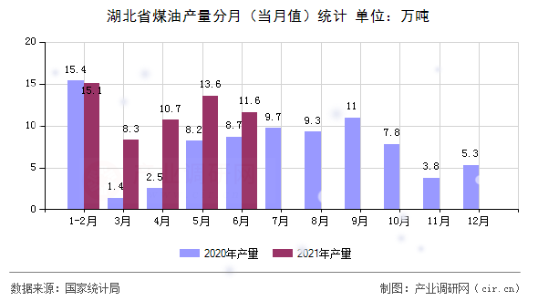 湖北省煤油產(chǎn)量分月(當月值)統(tǒng)計 湖北省煤油產(chǎn)量分月(當月值)統(tǒng)計