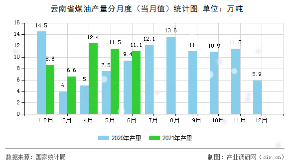 云南省煤油產(chǎn)量分月度(當(dāng)月值)統(tǒng)計(jì)圖 云南省煤油產(chǎn)量分月度(當(dāng)月值)統(tǒng)計(jì)圖