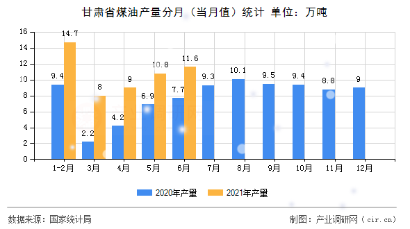 甘肅省煤油產(chǎn)量分月（當(dāng)月值）統(tǒng)計(jì)