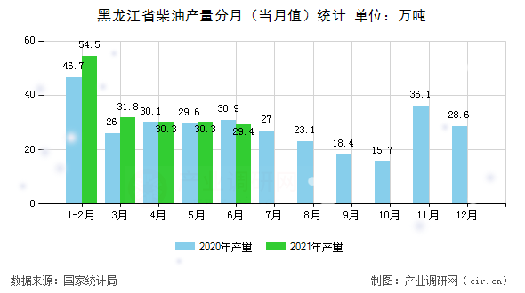 黑龍江省柴油產(chǎn)量分月（當月值）統(tǒng)計