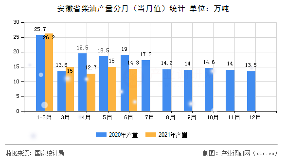 安徽省柴油產(chǎn)量分月(當(dāng)月值)統(tǒng)計(jì) 安徽省柴油產(chǎn)量分月(當(dāng)月值)統(tǒng)計(jì)