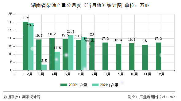 湖南省柴油產(chǎn)量分月度（當(dāng)月值）統(tǒng)計(jì)圖