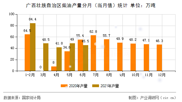 廣西壯族自治區(qū)柴油產(chǎn)量分月（當(dāng)月值）統(tǒng)計(jì)