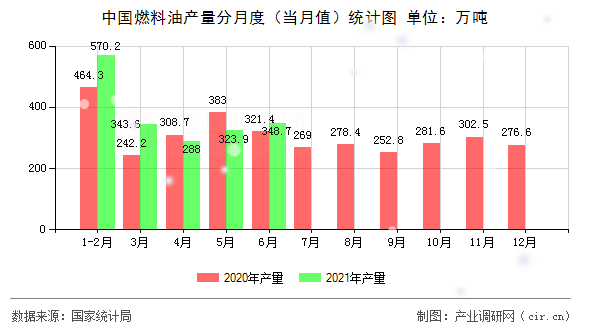 中國(guó)燃料油產(chǎn)量分月度（當(dāng)月值）統(tǒng)計(jì)圖