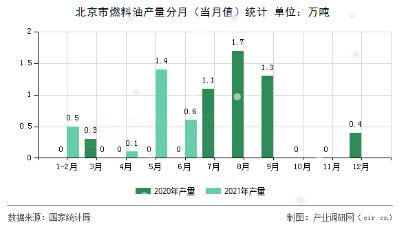 北京市燃料油產(chǎn)量分月（當(dāng)月值）統(tǒng)計(jì)