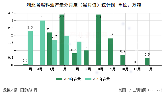 湖北省燃料油產量分月度(當月值)統(tǒng)計圖 湖北省燃料油產量分月度(當月值)統(tǒng)計圖
