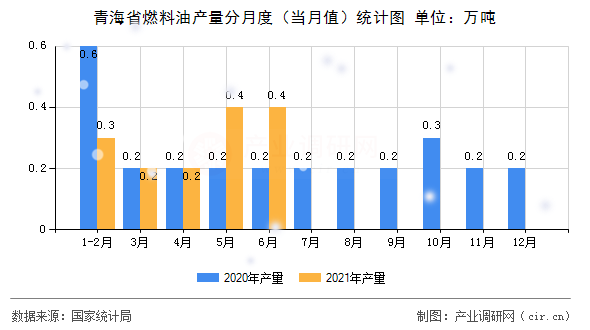 青海省燃料油產(chǎn)量分月度(當(dāng)月值)統(tǒng)計(jì)圖 青海省燃料油產(chǎn)量分月度(當(dāng)月值)統(tǒng)計(jì)圖