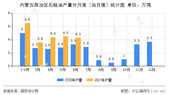 內(nèi)蒙古自治區(qū)石腦油產(chǎn)量分月度（當(dāng)月值）統(tǒng)計(jì)圖