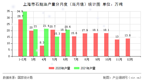 上海市石腦油產(chǎn)量分月度(當(dāng)月值)統(tǒng)計(jì)圖 上海市石腦油產(chǎn)量分月度(當(dāng)月值)統(tǒng)計(jì)圖