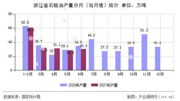 浙江省石腦油產(chǎn)量分月（當(dāng)月值）統(tǒng)計(jì)