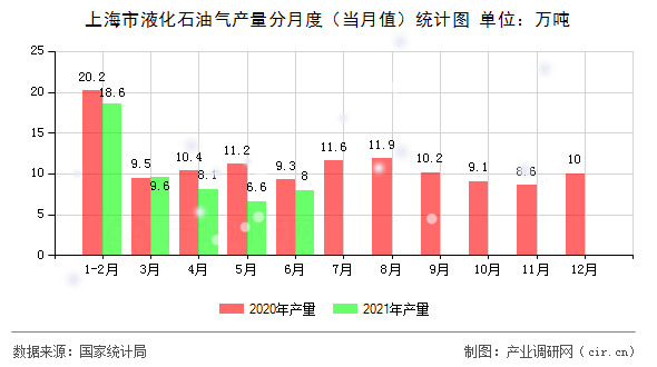 上海市液化石油氣產(chǎn)量分月度（當(dāng)月值）統(tǒng)計(jì)圖