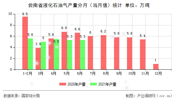 云南省液化石油氣產(chǎn)量分月（當(dāng)月值）統(tǒng)計