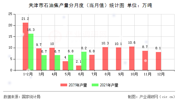 天津市石油焦產(chǎn)量分月度（當(dāng)月值）統(tǒng)計(jì)圖