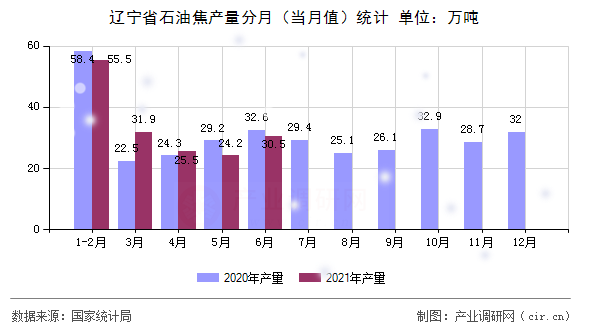 遼寧省石油焦產(chǎn)量分月（當月值）統(tǒng)計