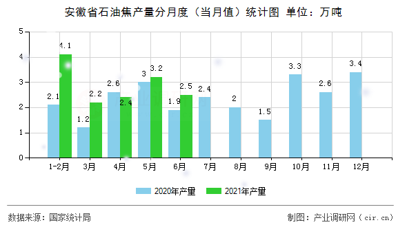 安徽省石油焦產(chǎn)量分月度（當(dāng)月值）統(tǒng)計圖