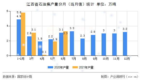 江西省石油焦產(chǎn)量分月（當(dāng)月值）統(tǒng)計