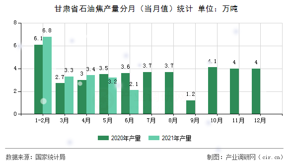 甘肅省石油焦產(chǎn)量分月（當(dāng)月值）統(tǒng)計