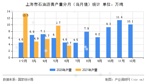 上海市石油瀝青產(chǎn)量分月(當(dāng)月值)統(tǒng)計(jì) 上海市石油瀝青產(chǎn)量分月(當(dāng)月值)統(tǒng)計(jì)