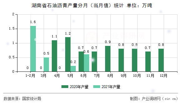 湖南省石油瀝青產(chǎn)量分月(當(dāng)月值)統(tǒng)計 湖南省石油瀝青產(chǎn)量分月(當(dāng)月值)統(tǒng)計