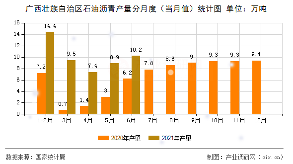 廣西壯族自治區(qū)石油瀝青產(chǎn)量分月度（當(dāng)月值）統(tǒng)計(jì)圖