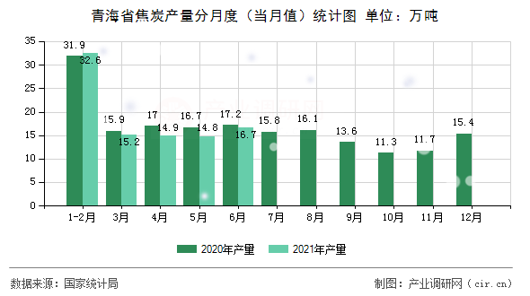青海省焦炭產(chǎn)量分月度(當(dāng)月值)統(tǒng)計(jì)圖 青海省焦炭產(chǎn)量分月度(當(dāng)月值)統(tǒng)計(jì)圖