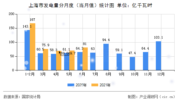 上海市發(fā)電量分月度(當(dāng)月值)統(tǒng)計圖 上海市發(fā)電量分月度(當(dāng)月值)統(tǒng)計圖