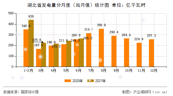 湖北省發(fā)電量分月度（當(dāng)月值）統(tǒng)計圖