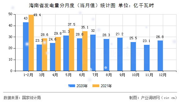海南省發(fā)電量分月度（當(dāng)月值）統(tǒng)計圖