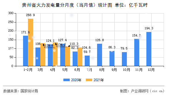 貴州省火力發(fā)電量分月度（當(dāng)月值）統(tǒng)計圖