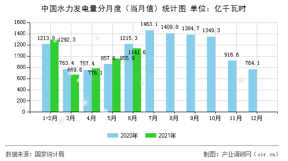 中國水力發(fā)電量分月度（當(dāng)月值）統(tǒng)計(jì)圖