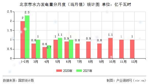 北京市水力發(fā)電量分月度（當(dāng)月值）統(tǒng)計(jì)圖