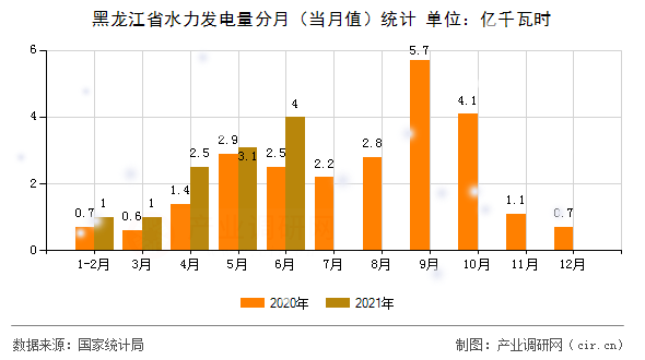 黑龍江省水力發(fā)電量分月（當(dāng)月值）統(tǒng)計(jì)